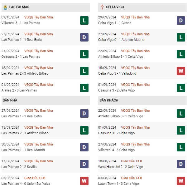 Phong độ Las Palmas vs Celta Vigo