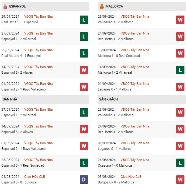 Phong độ Espanyol vs Mallorca