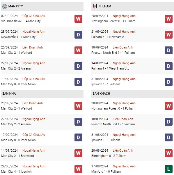 Phong độ Man City vs Fulham
