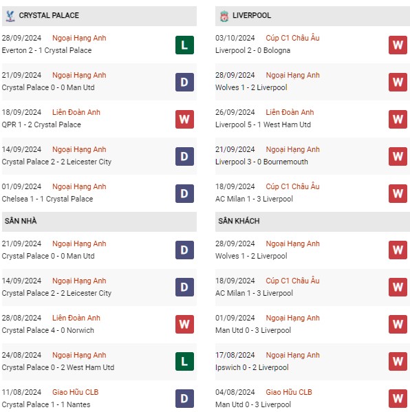 Phong độ Crystal Palace vs Liverpool