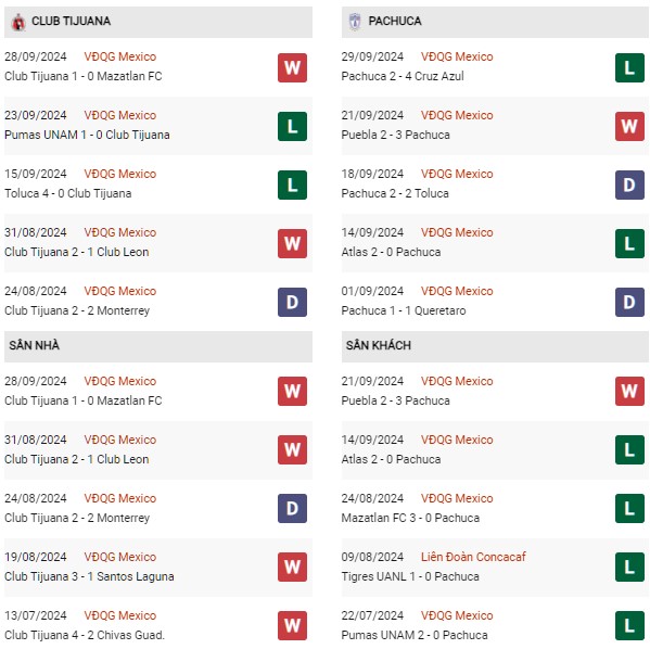 Phong độ Tijuana vs Pachuca